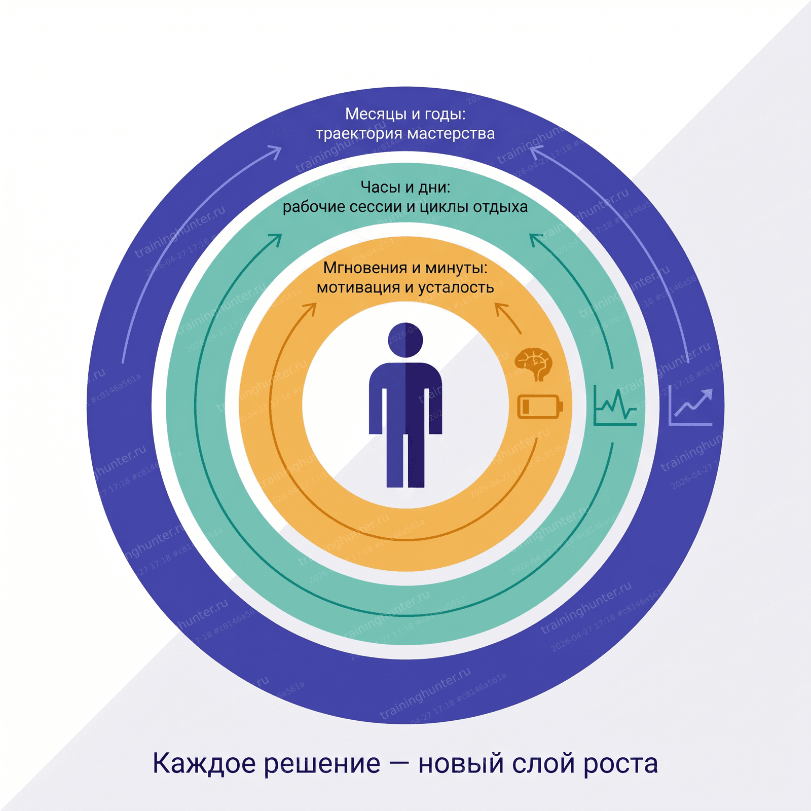 Концептуальная схема многомасштабной природы обучения. В центре — силуэт человека, от которого расходятся три вложенных круга. Внутренний: «Мгновения и минуты: динамика мотивации и усталости» с иконками мозга и батарейки