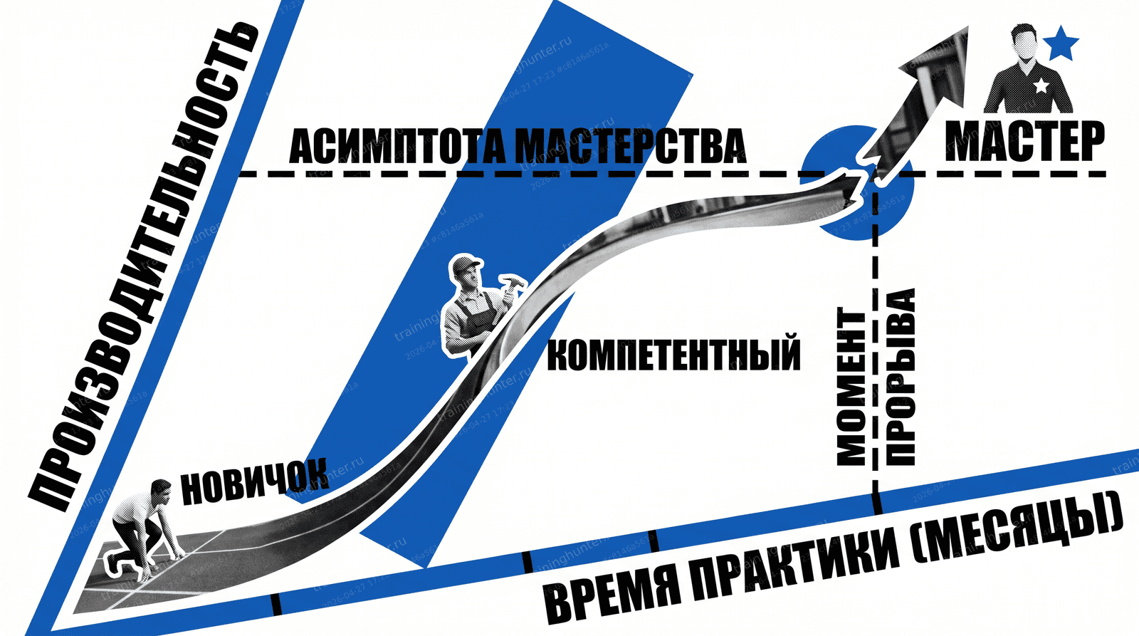 Классическая кривая научения — крутой подъем на ранних этапах, затем снижение наклона и выход на плато. Рядом иконки: «Новичок», «Компетентный», «Мастер».