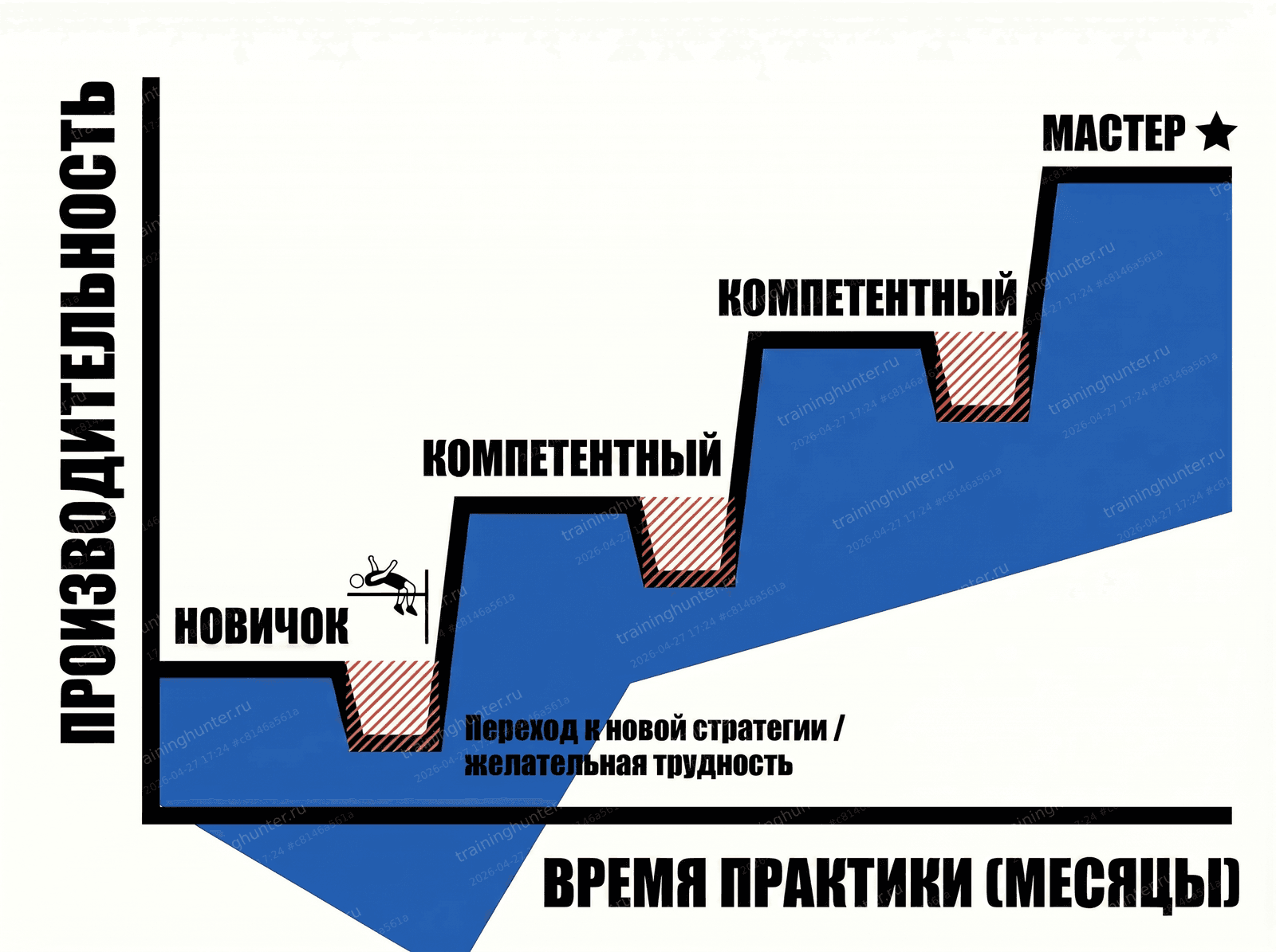 Стадийная кривая обучения — плато сменяются короткими провалами, за которыми следуют скачки роста на новый уровень. Провалы подписаны: «Переход к новой стратегии».