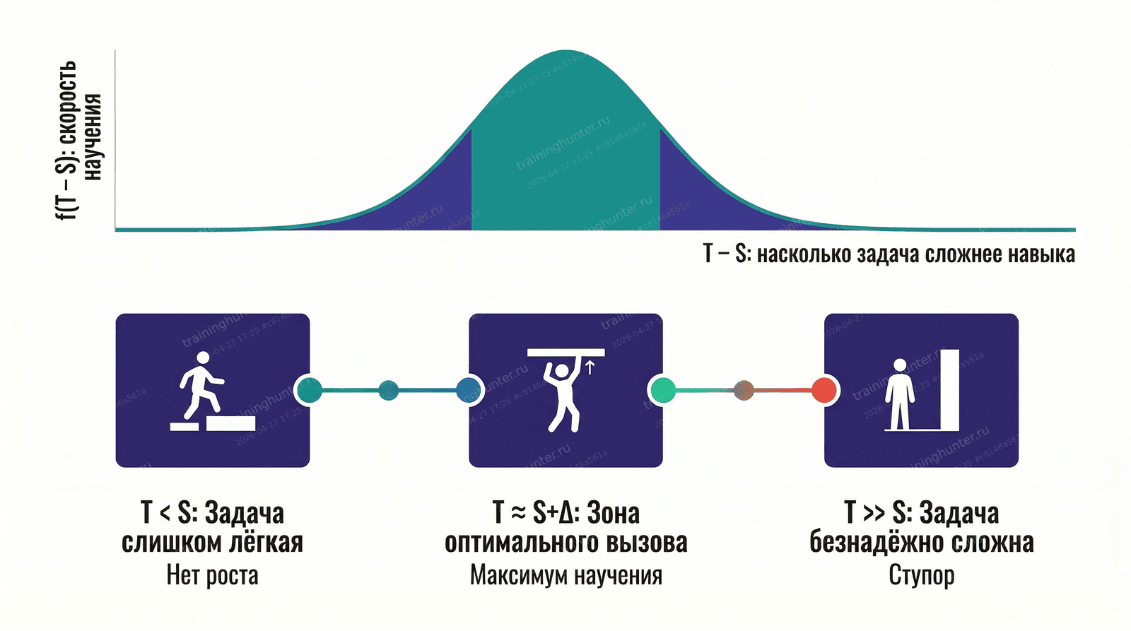 Функция «полезной сложности» f(T − S). Колоколообразная кривая с максимумом в зоне оптимального вызова — когда T чуть выше S. Спад до нуля при отрицательных значениях — «слишком легко». Спад до нуля при больших положител