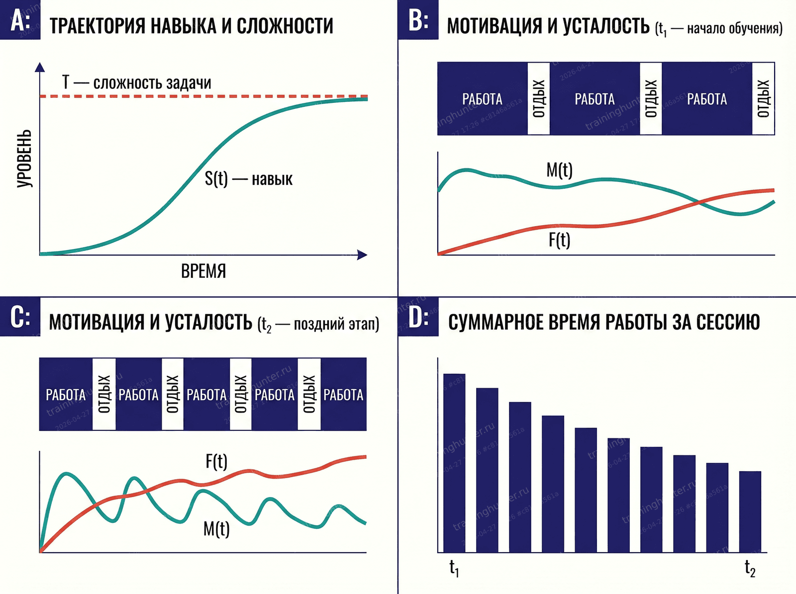 Панель A: S(t) выходит на плато к горизонтальной линии T. Панель B: микро-динамика M и F в начале обучения — длинные блоки работы, высокая мотивация. Панель C: поздний этап — короткие блоки, низкая мотивация. Панель D: с