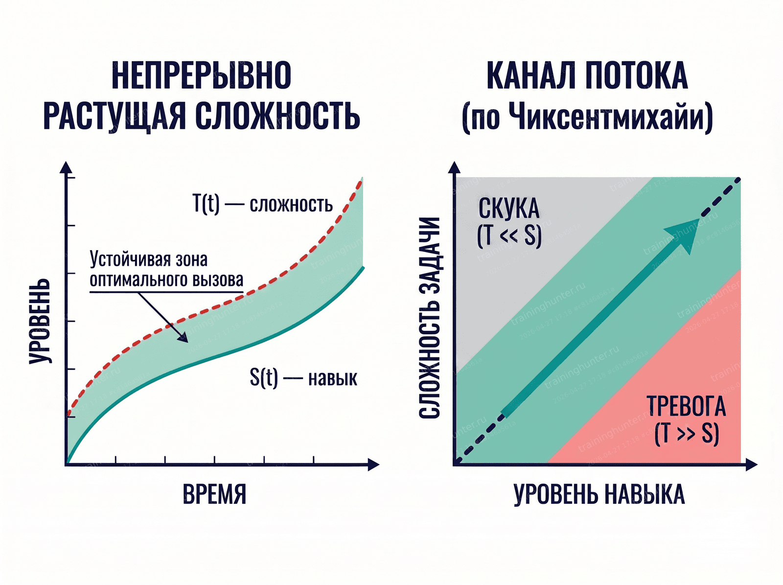 Слева — плавно растущие S(t) и T(t) с постоянным зазором T − S. Справа — классическая диаграмма «канала потока» Чиксентмихайи, где траектория модели движется точно по диагональному каналу между зонами «Скука» и «Тревога»