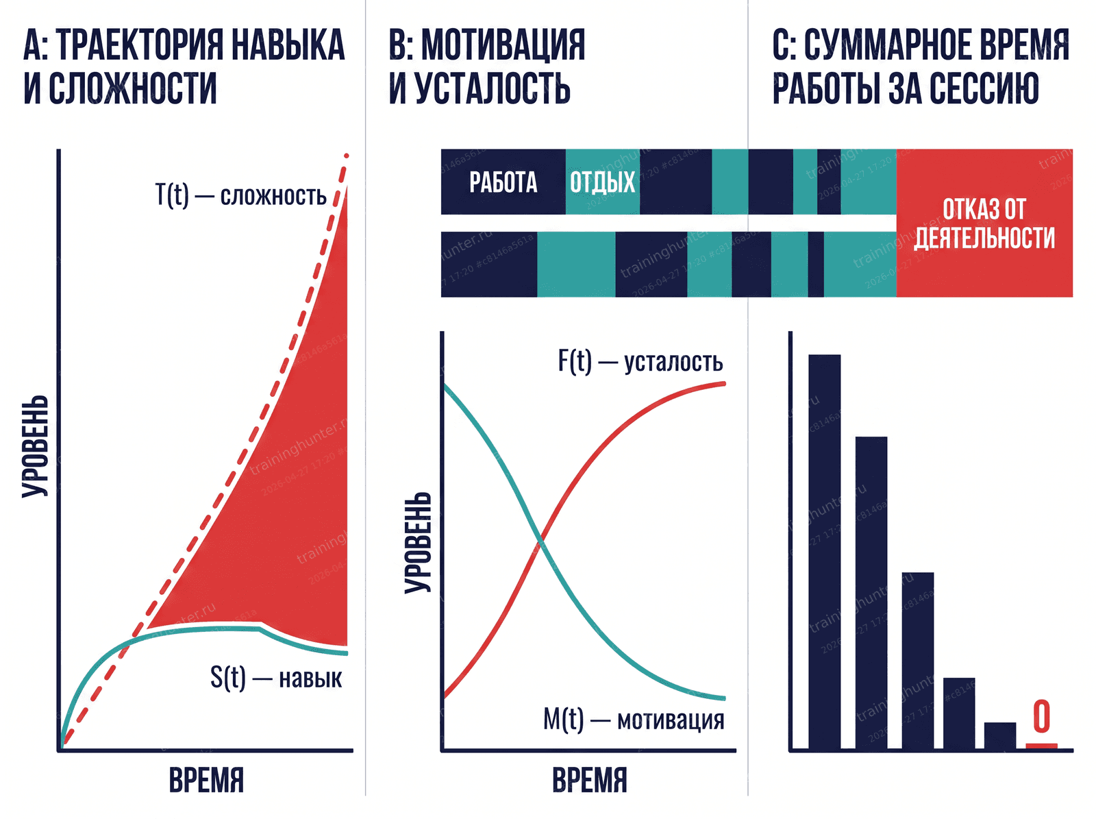Панель A: T(t) круто взмывает вверх, S(t) быстро отстает, разрыв T − S закрашен красным. Панель B: деградация рабочих циклов — блоки работы короче, отдых длиннее, в конце пометка «Отказ». Панель C: суммарное время работы
