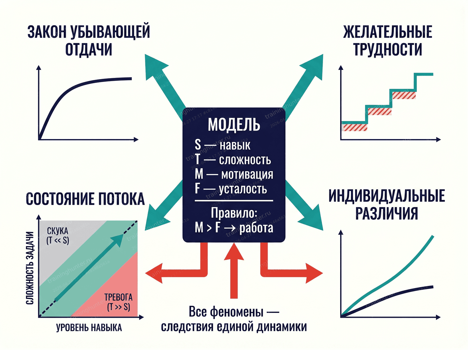 Итоговая сводная схема. В центре — упрощенная модель (S, T, M, F и правило M > F). Четыре стрелки к четырем феноменам: «Закон убывающей отдачи», «Желательные трудности», «Состояние потока», «Индивидуальные различия». Вст