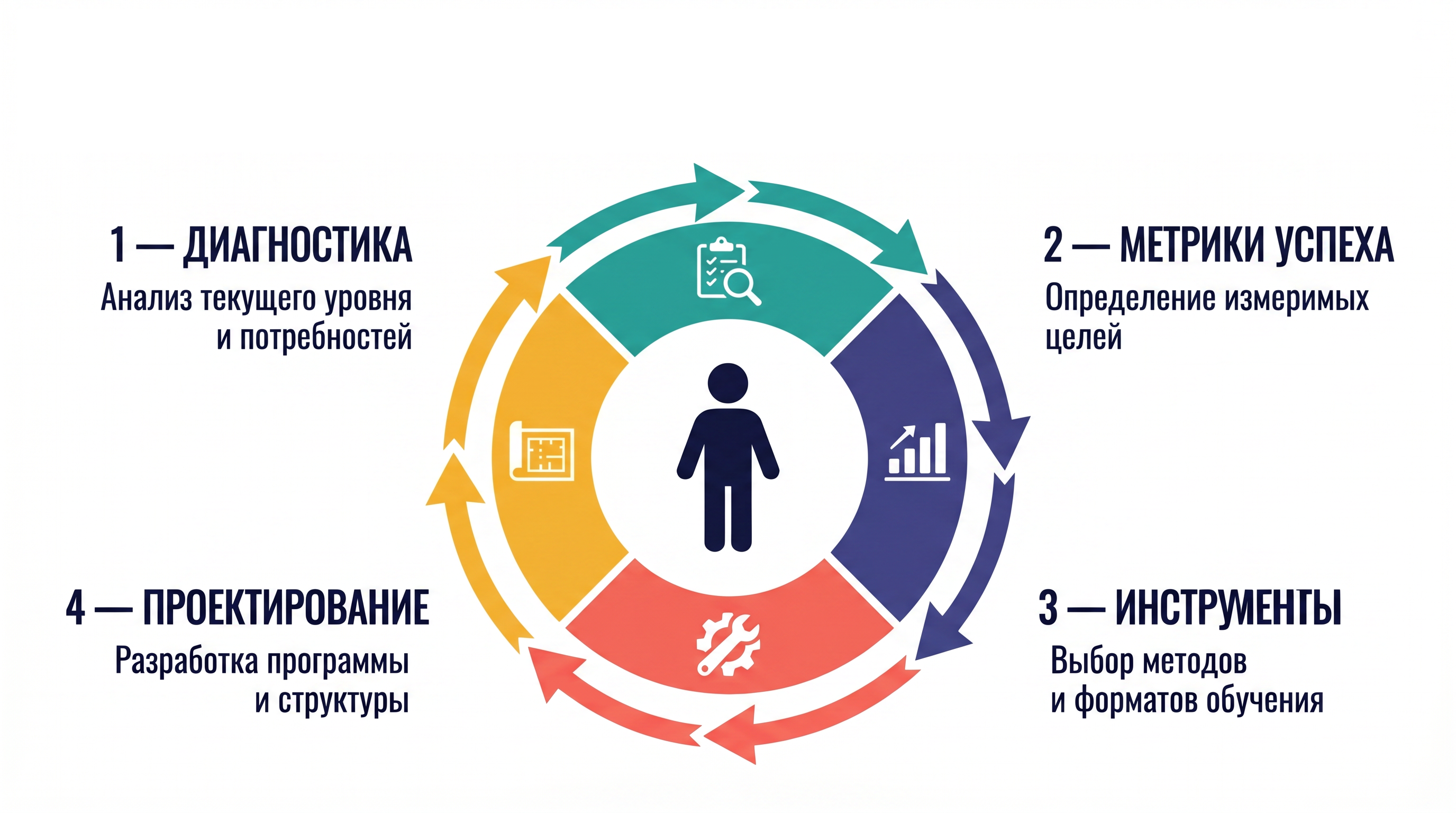 4 важных шага перед началом обучения персонала